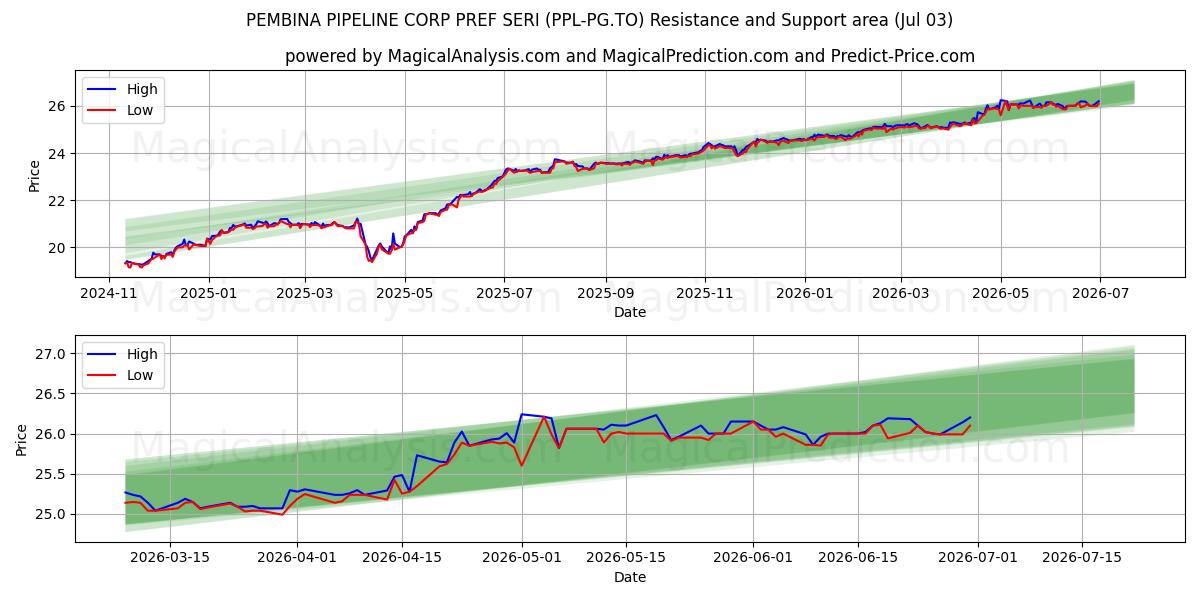  PEMBINA PIPELINE CORP PREF SERI (PPL-PG.TO) Support and Resistance area (02 Jul) 