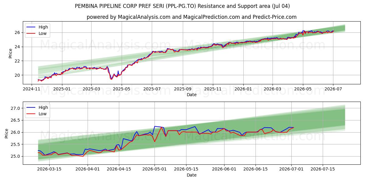 PEMBINA PIPELINE CORP PREF SERI (PPL-PG.TO) Support and Resistance area (03 Jul) 