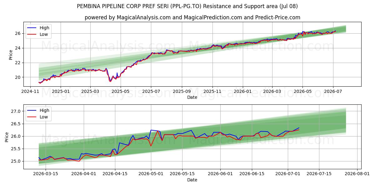  PEMBINA PIPELINE CORP PREF SERI (PPL-PG.TO) Support and Resistance area (07 Jul) 