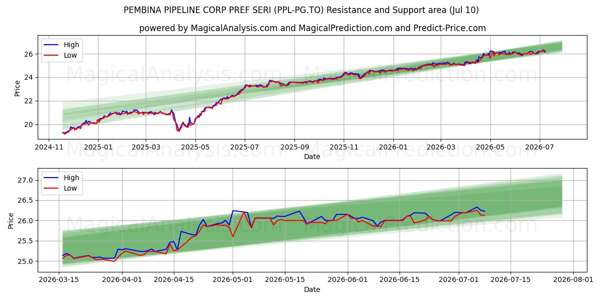  PEMBINA PIPELINE CORP PREF SERI (PPL-PG.TO) Support and Resistance area (09 Jul) 