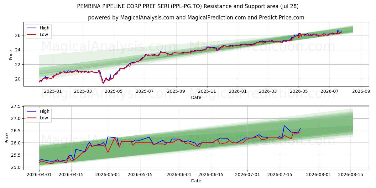  PEMBINA PIPELINE CORP PREF SERI (PPL-PG.TO) Support and Resistance area (27 Jul) 