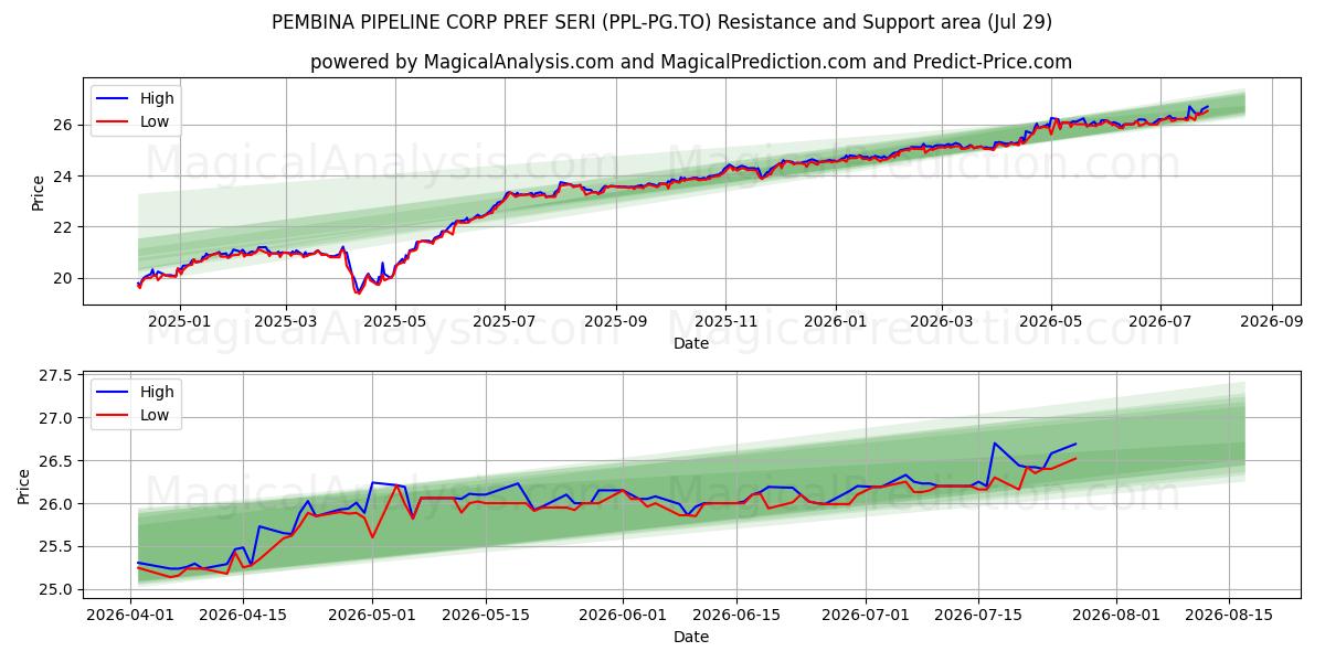  PEMBINA PIPELINE CORP PREF SERI (PPL-PG.TO) Support and Resistance area (28 Jul) 