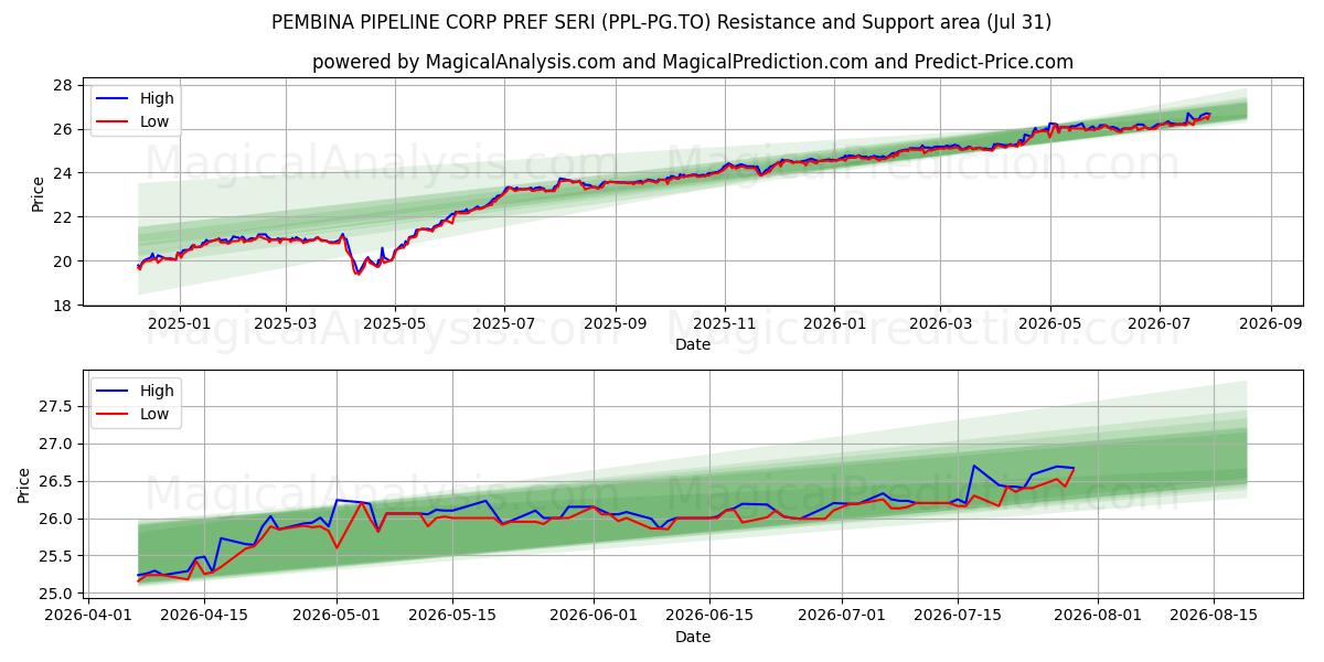  PEMBINA PIPELINE CORP PREF SERI (PPL-PG.TO) Support and Resistance area (30 Jul) 