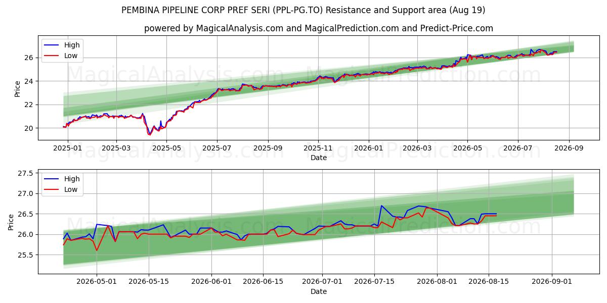  PEMBINA PIPELINE CORP PREF SERI (PPL-PG.TO) Support and Resistance area (17 Aug) 