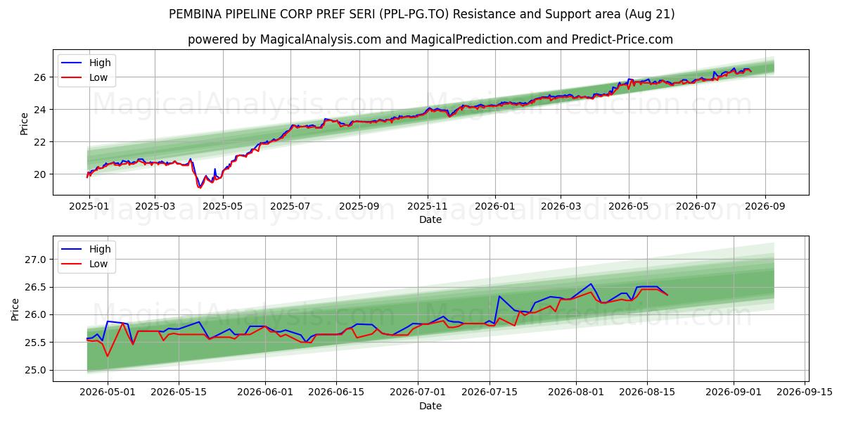  PEMBINA PIPELINE CORP PREF SERI (PPL-PG.TO) Support and Resistance area (19 Aug) 