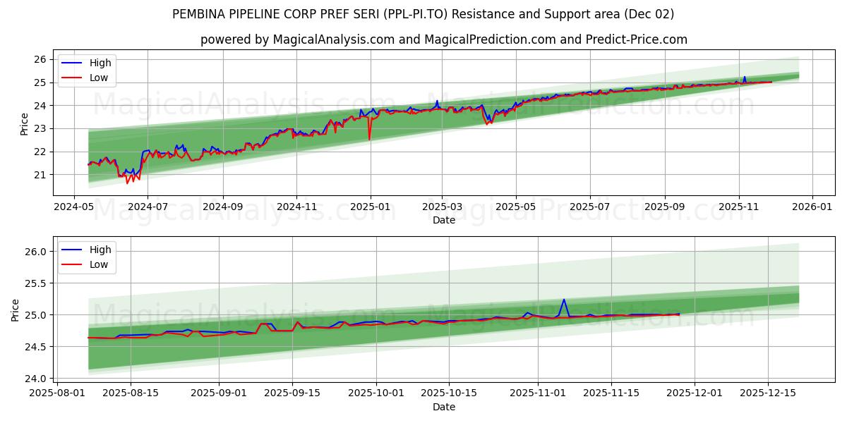  PEMBINA PIPELINE CORP PREF SERI (PPL-PI.TO) Support and Resistance area (01 Dec) 