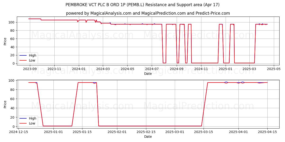  PEMBROKE VCT PLC B ORD 1P (PEMB.L) Support and Resistance area (17 Apr) 