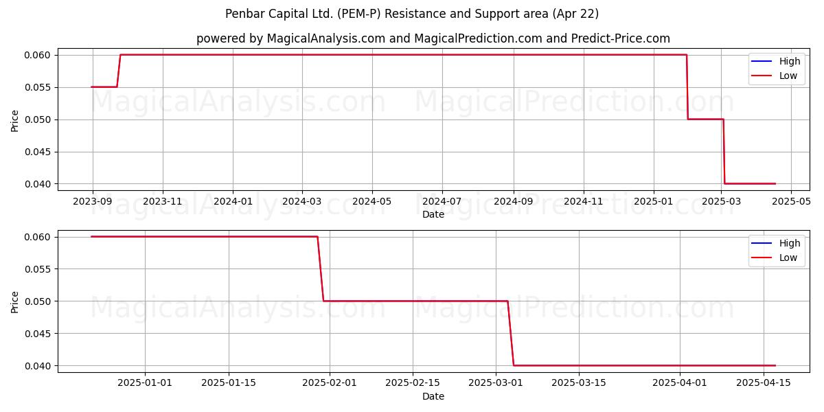  Penbar Capital Ltd. (PEM-P) Support and Resistance area (22 Apr) 