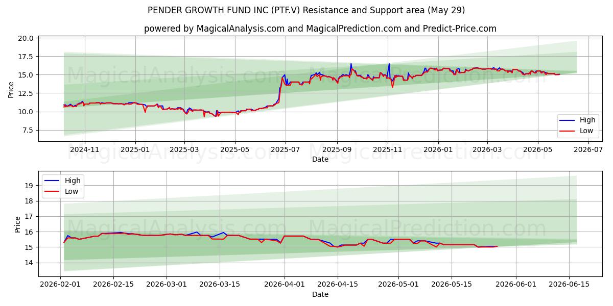  PENDER GROWTH FUND INC (PTF.V) Support and Resistance area (28 May) 