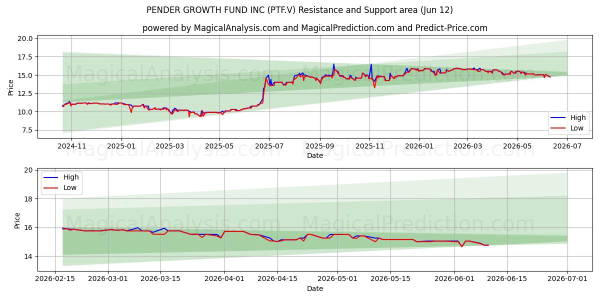  PENDER GROWTH FUND INC (PTF.V) Support and Resistance area (11 Jun) 