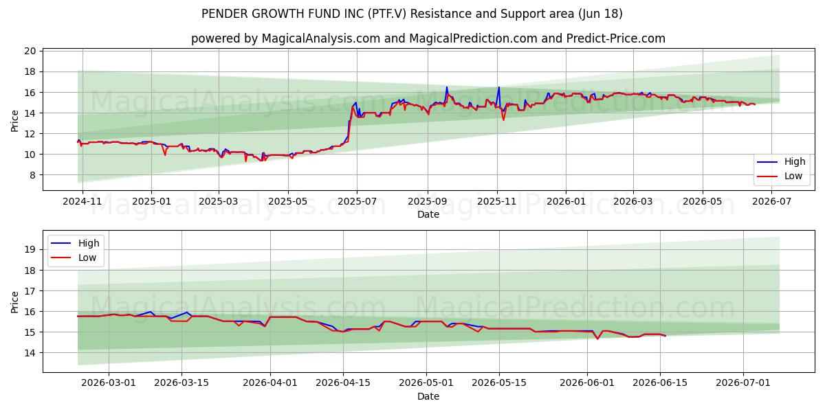  PENDER GROWTH FUND INC (PTF.V) Support and Resistance area (17 Jun) 