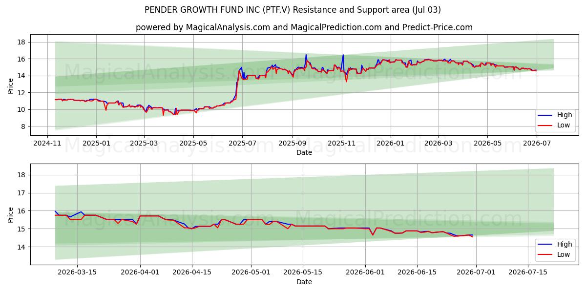  PENDER GROWTH FUND INC (PTF.V) Support and Resistance area (02 Jul) 
