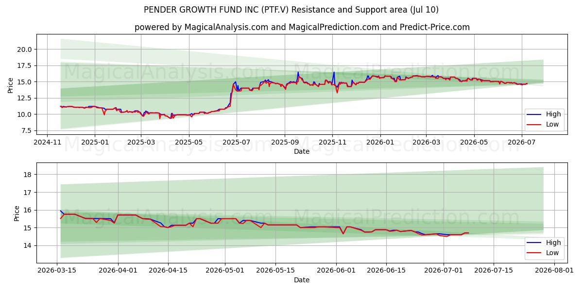  PENDER GROWTH FUND INC (PTF.V) Support and Resistance area (09 Jul) 