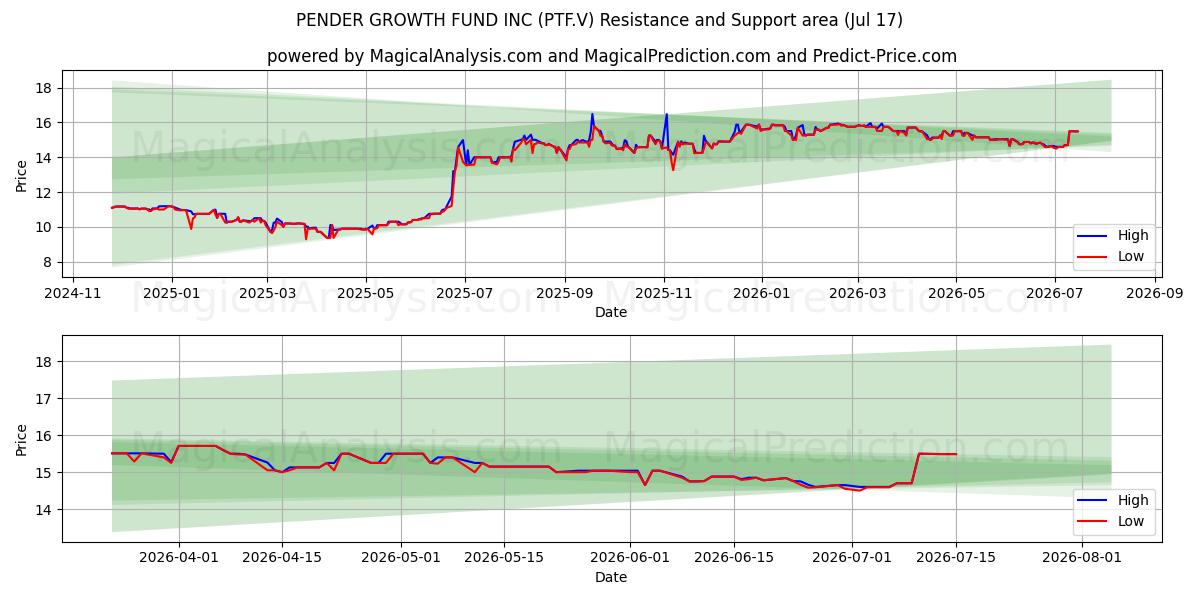  PENDER GROWTH FUND INC (PTF.V) Support and Resistance area (16 Jul) 