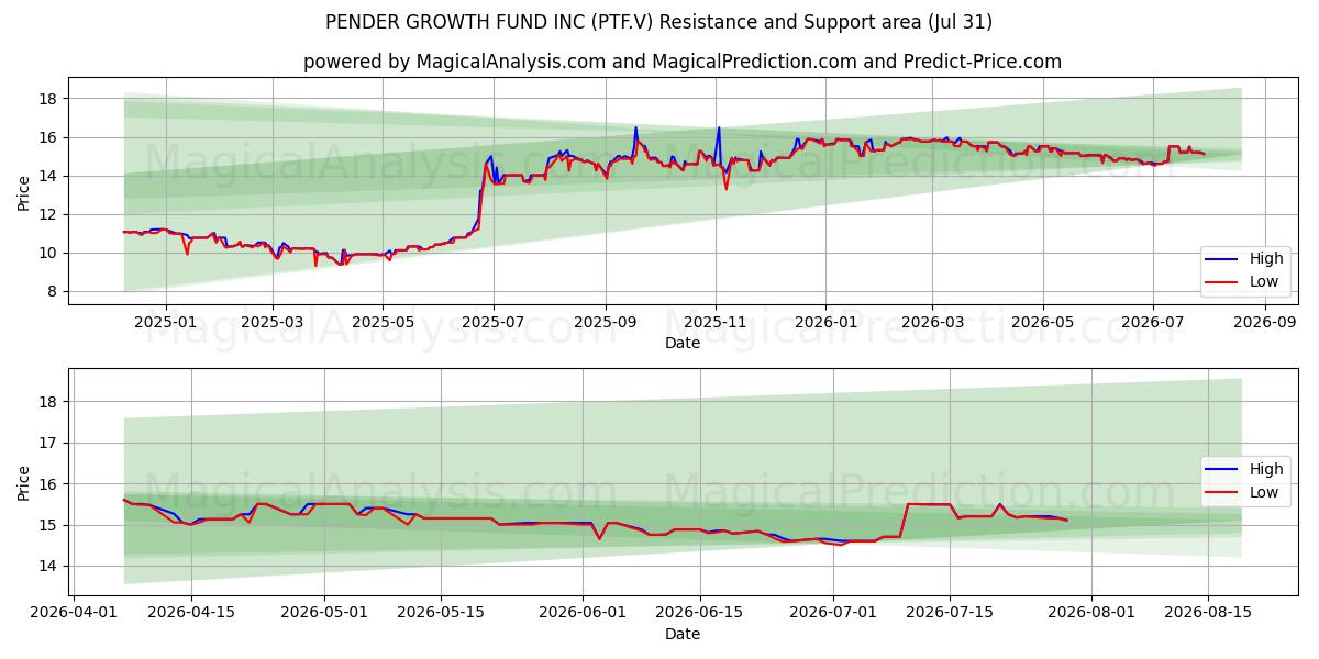  PENDER GROWTH FUND INC (PTF.V) Support and Resistance area (30 Jul) 