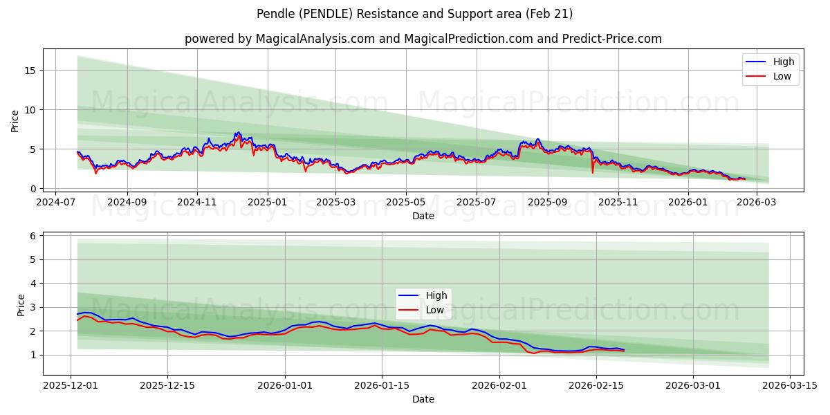  بندل (PENDLE) Support and Resistance area (20 Feb) 