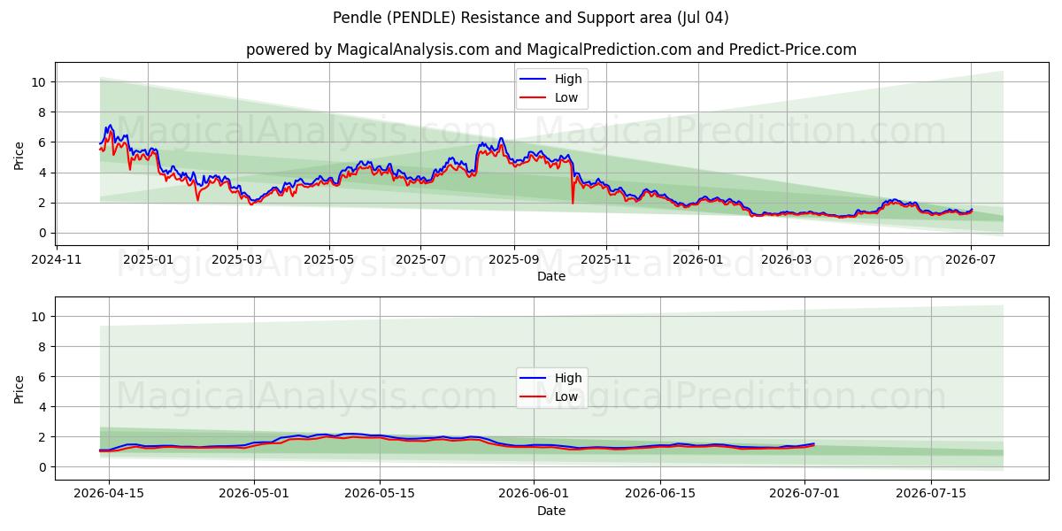  ペンドル (PENDLE) Support and Resistance area (03 Jul) 