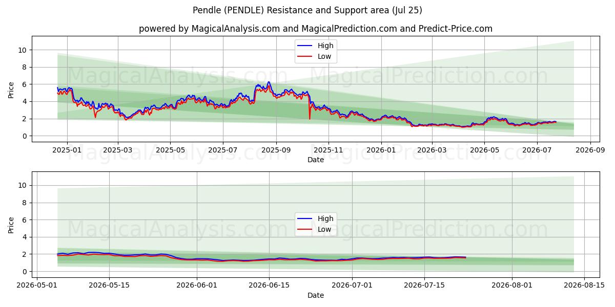  Pendle (PENDLE) Support and Resistance area (24 Jul) 