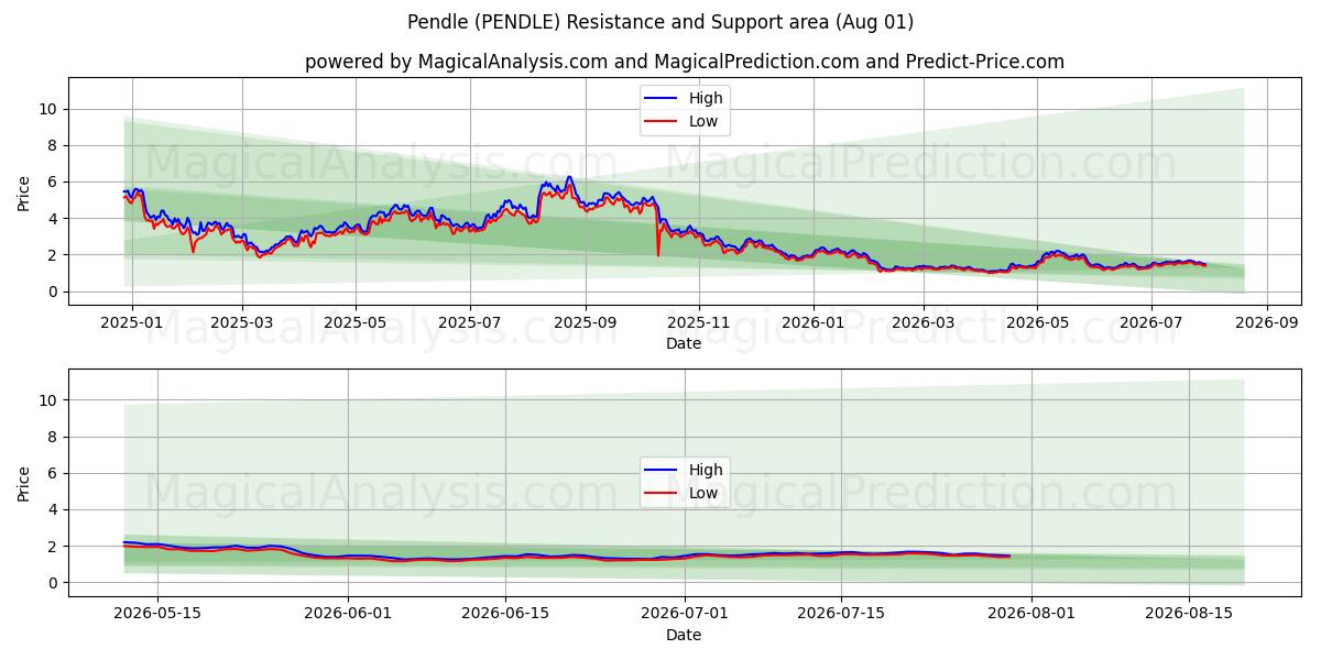 Пендл (PENDLE) Support and Resistance area (31 Jul) 