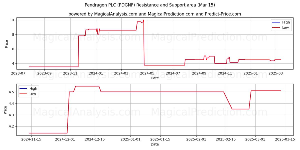  Pendragon PLC (PDGNF) Support and Resistance area (15 Mar) 