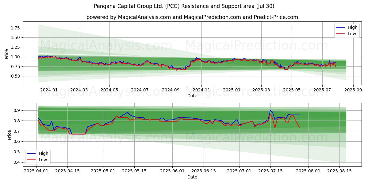 Pengana Capital Group Ltd. (PCG) Support and Resistance area (29 Jul) Pengana Capital Group Ltd. (PCG) Support and Resistance area (29 Jul)