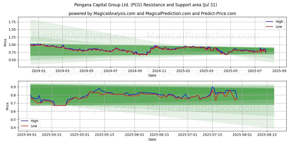  Pengana Capital Group Ltd. (PCG) Support and Resistance area (30 Jul) 