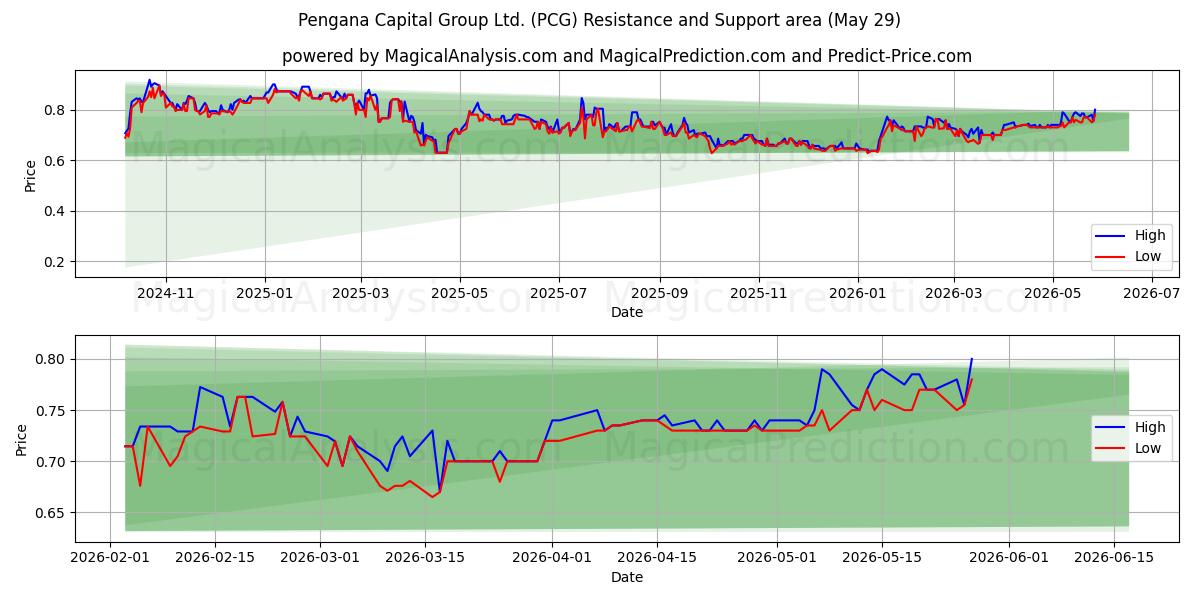  Pengana Capital Group Ltd. (PCG) Support and Resistance area (28 May) 
