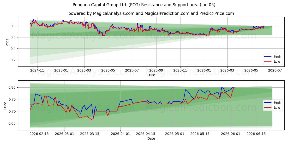  Pengana Capital Group Ltd. (PCG) Support and Resistance area (04 Jun) 