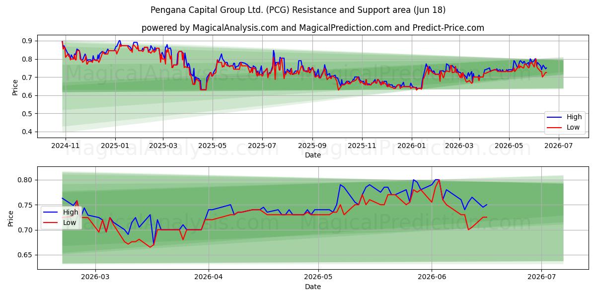  Pengana Capital Group Ltd. (PCG) Support and Resistance area (09 Jun) 