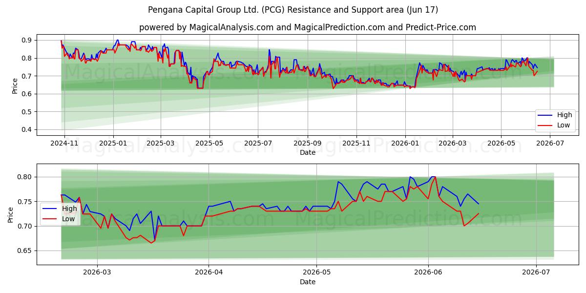  Pengana Capital Group Ltd. (PCG) Support and Resistance area (16 Jun) 