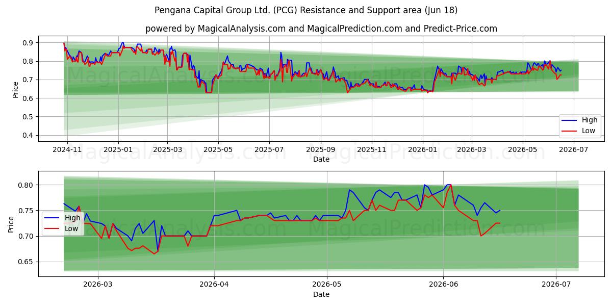  Pengana Capital Group Ltd. (PCG) Support and Resistance area (17 Jun) 