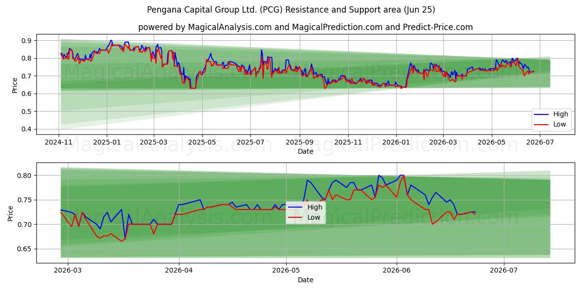  Pengana Capital Group Ltd. (PCG) Support and Resistance area (22 Jun) 