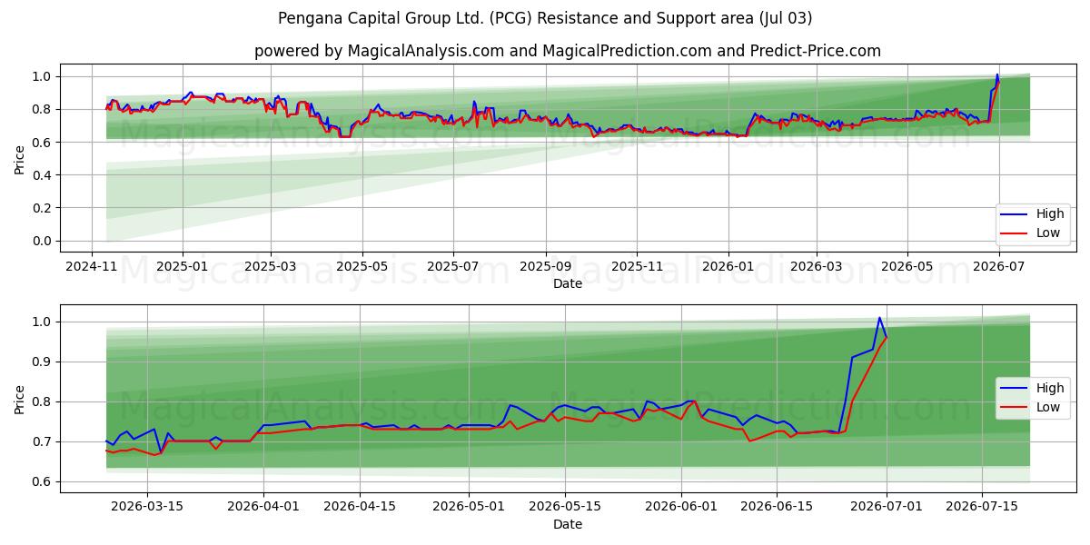  Pengana Capital Group Ltd. (PCG) Support and Resistance area (02 Jul) 