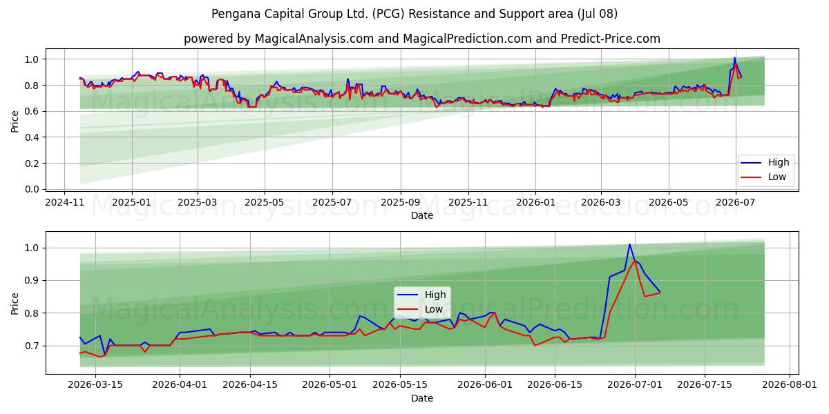  Pengana Capital Group Ltd. (PCG) Support and Resistance area (07 Jul) 