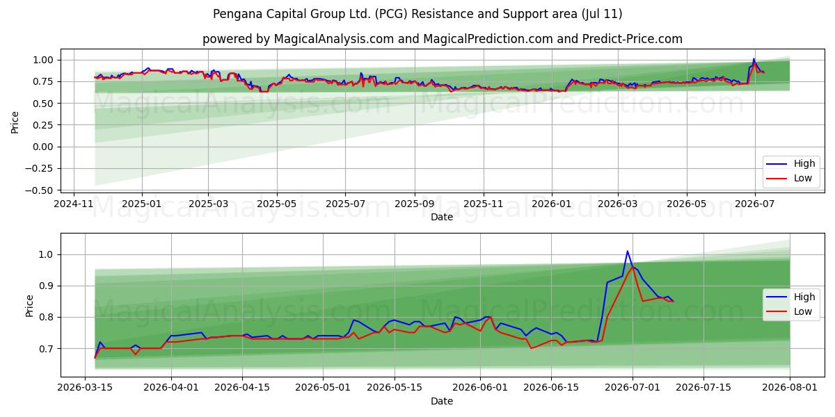  Pengana Capital Group Ltd. (PCG) Support and Resistance area (10 Jul) 