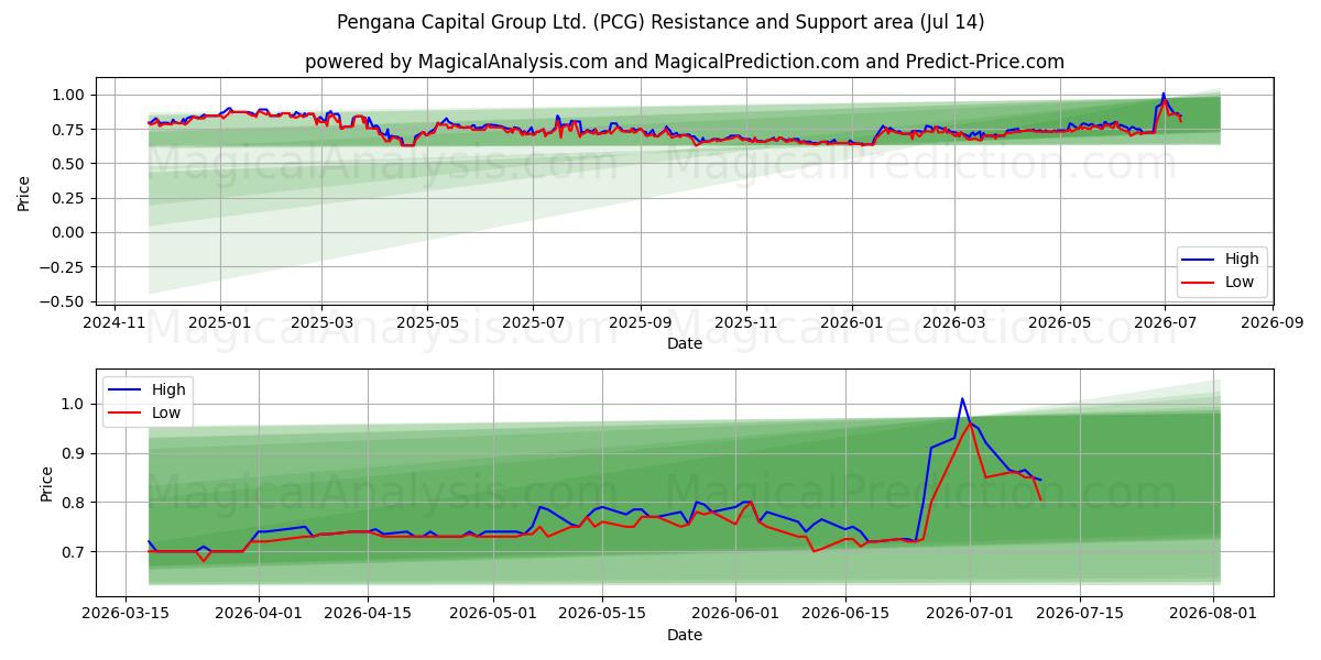  Pengana Capital Group Ltd. (PCG) Support and Resistance area (13 Jul) 