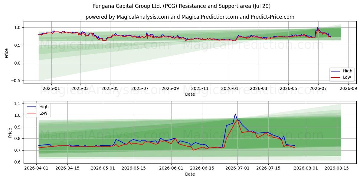  Pengana Capital Group Ltd. (PCG) Support and Resistance area (28 Jul) 