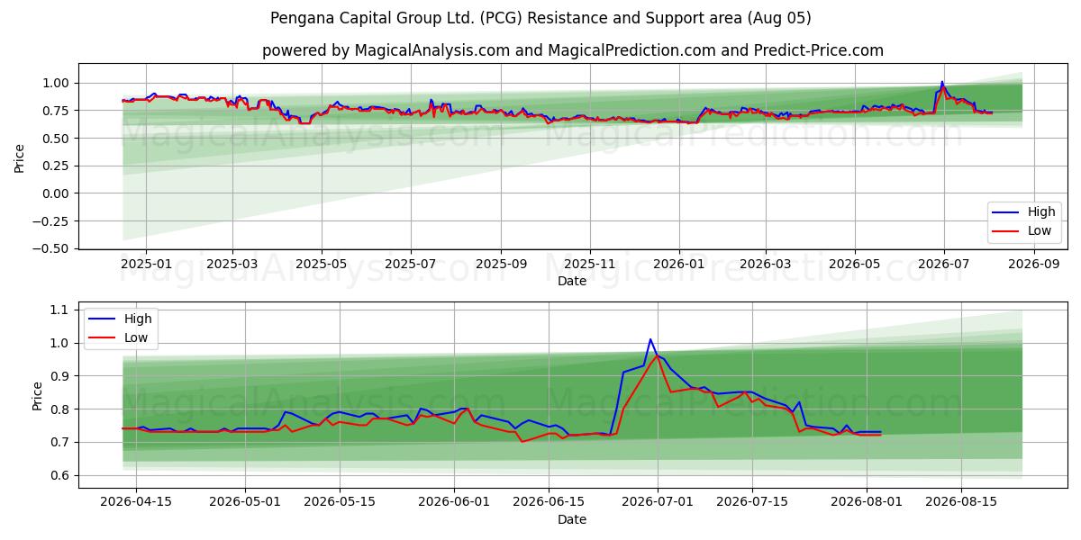  Pengana Capital Group Ltd. (PCG) Support and Resistance area (04 Aug) 