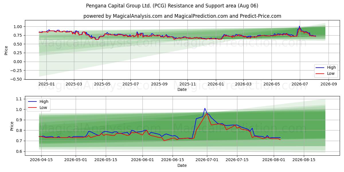  Pengana Capital Group Ltd. (PCG) Support and Resistance area (05 Aug) 
