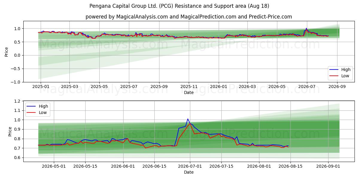  Pengana Capital Group Ltd. (PCG) Support and Resistance area (17 Aug) 