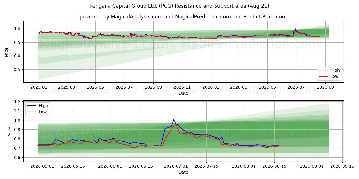  Pengana Capital Group Ltd. (PCG) Support and Resistance area (19 Aug) 
