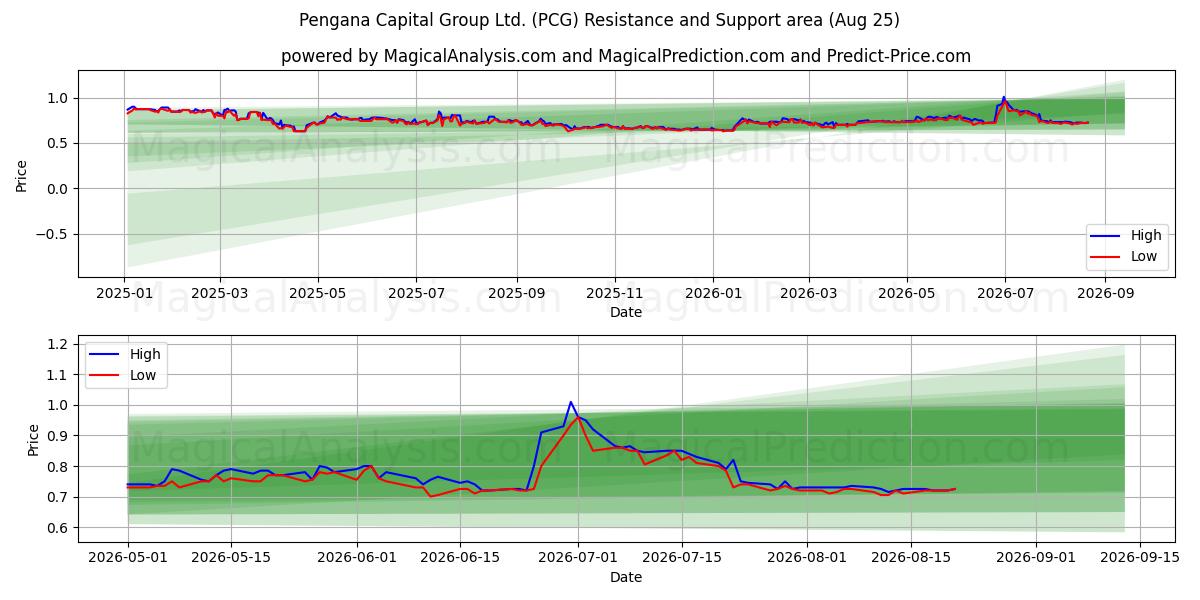 Pengana Capital Group Ltd. (PCG) Support and Resistance area (24 Aug) 