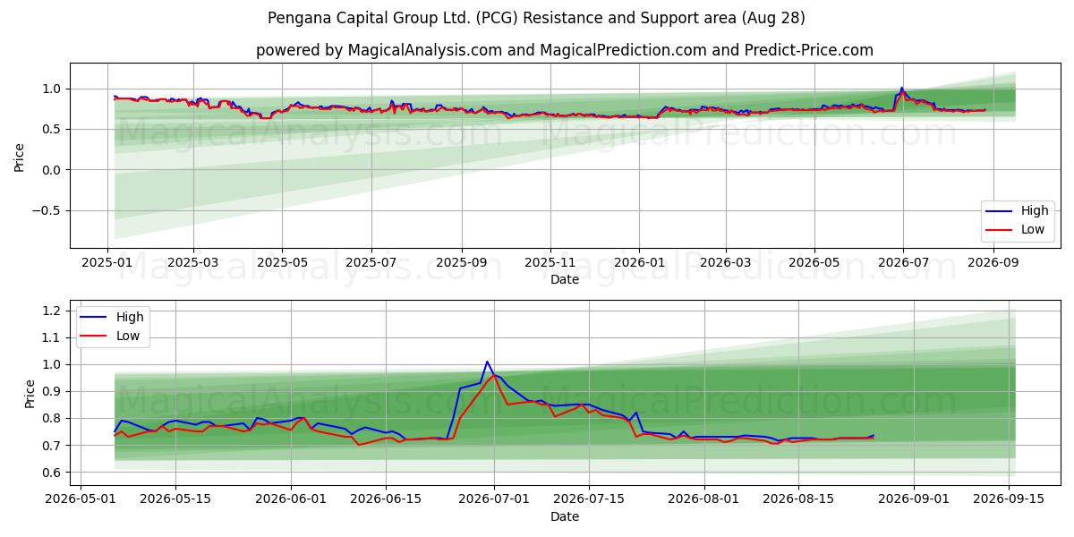  Pengana Capital Group Ltd. (PCG) Support and Resistance area (27 Aug) 
