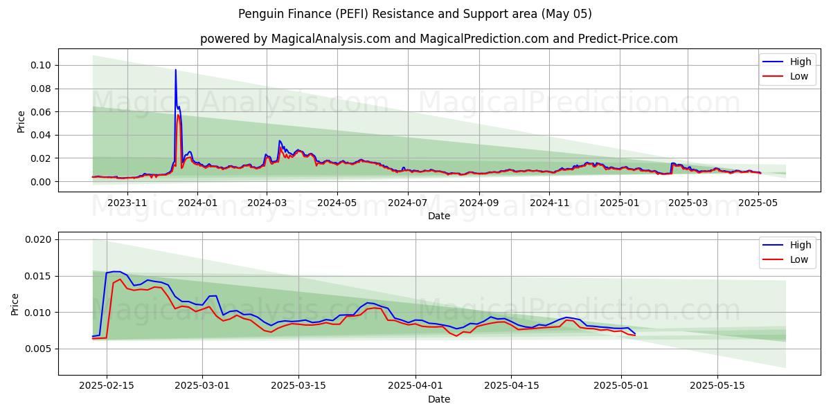 Finanzas pingüino (PEFI) Support and Resistance area (05 May) Finanzas pingüino (PEFI) Support and Resistance area (05 May)