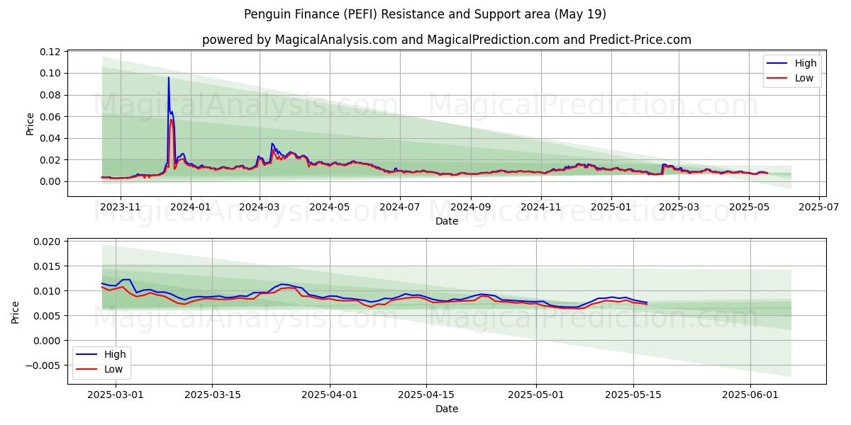  Finanza Pinguino (PEFI) Support and Resistance area (19 May) 