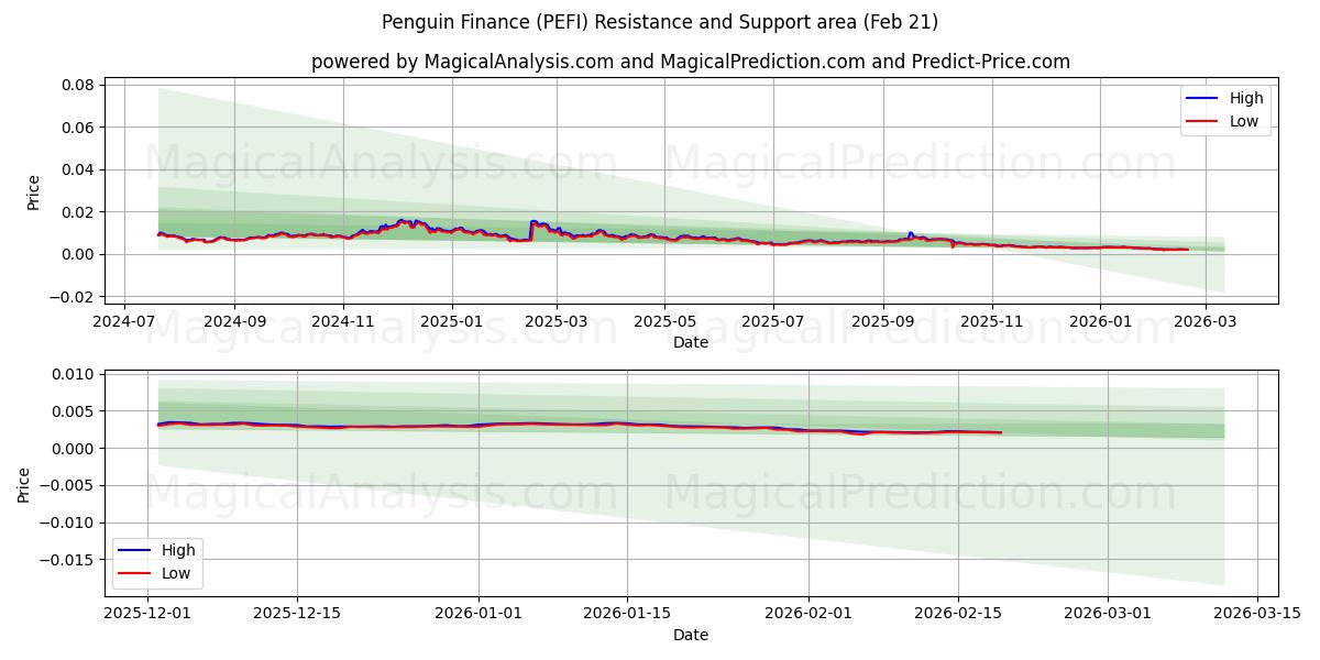  پنگوئن مالی (PEFI) Support and Resistance area (20 Feb) 