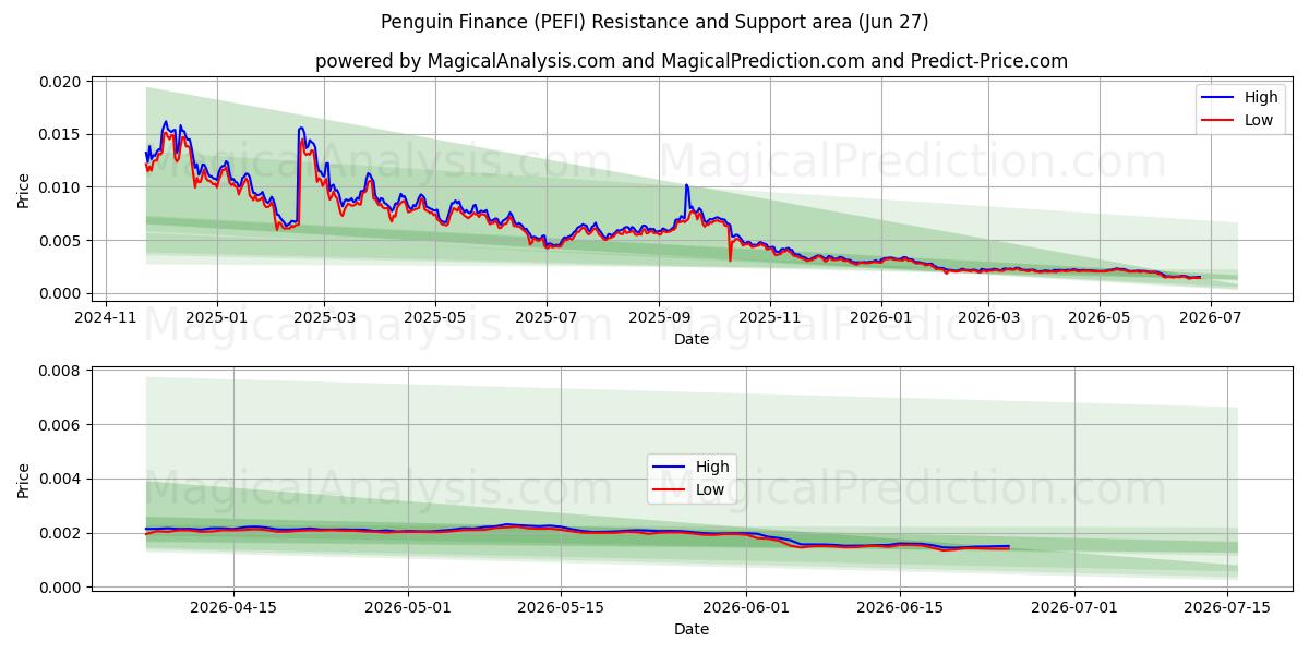  Penguin Finans (PEFI) Support and Resistance area (26 Jun) 