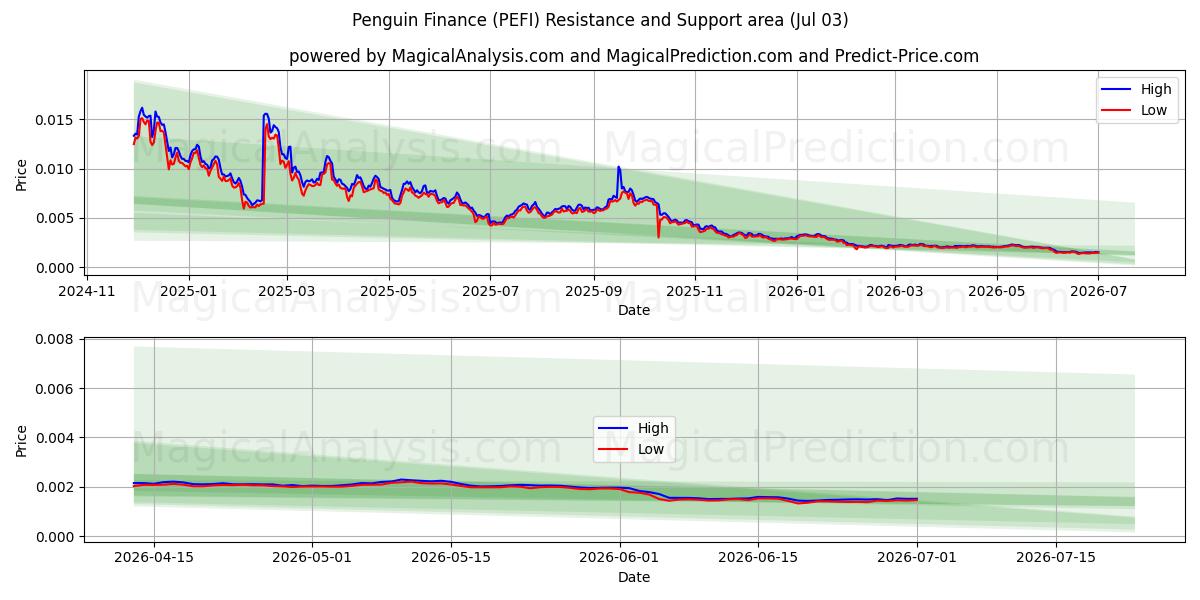  ペンギン・ファイナンス (PEFI) Support and Resistance area (02 Jul) 