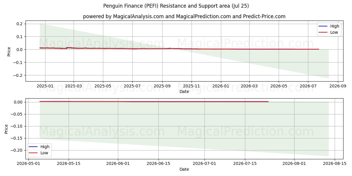  Financement des pingouins (PEFI) Support and Resistance area (24 Jul) 