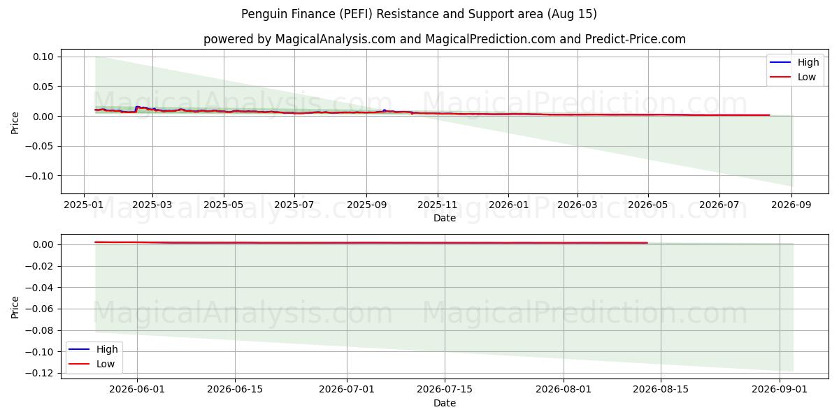  Pinguin-Finanzen (PEFI) Support and Resistance area (14 Aug) 